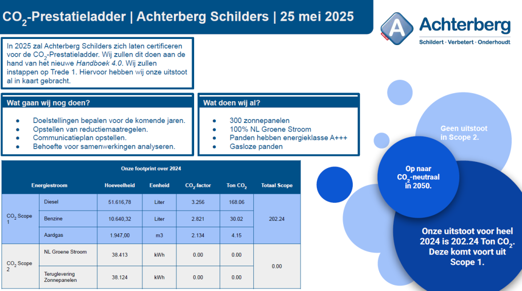 CO2 prestatieladder